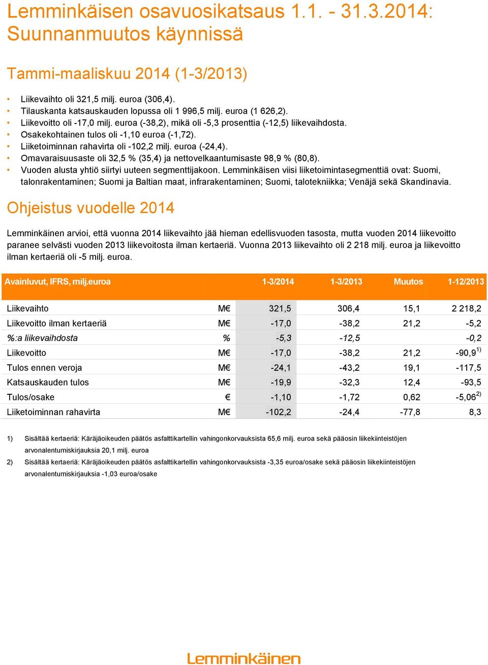 euroa (-24,4). Omavaraisuusaste oli 32,5 % (35,4) ja nettovelkaantumisaste 98,9 % (80,8). Vuoden alusta yhtiö siirtyi uuteen segmenttijakoon.