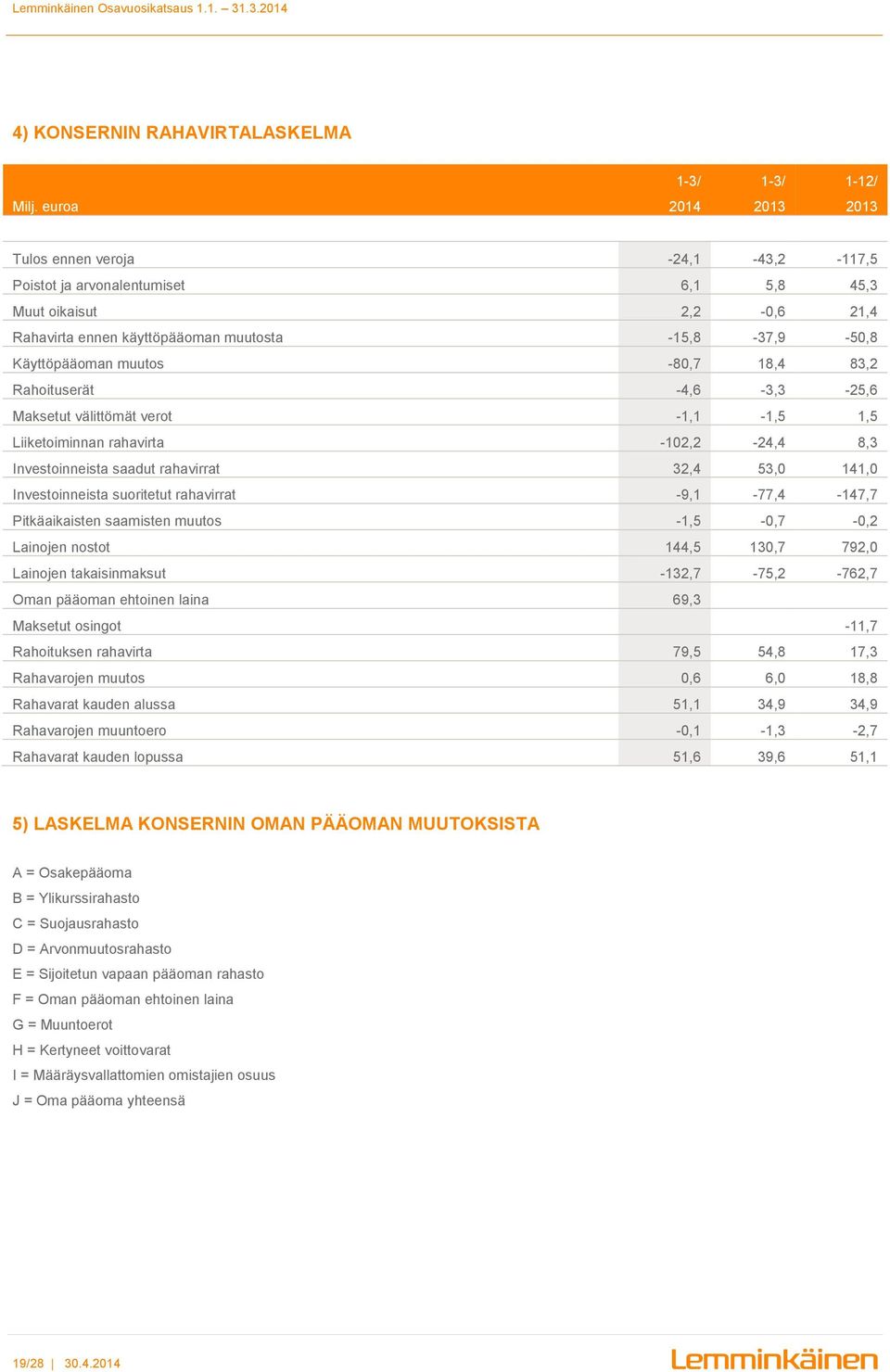 muutos -80,7 18,4 83,2 Rahoituserät -4,6-3,3-25,6 Maksetut välittömät verot -1,1-1,5 1,5 Liiketoiminnan rahavirta -102,2-24,4 8,3 Investoinneista saadut rahavirrat 32,4 53,0 141,0 Investoinneista