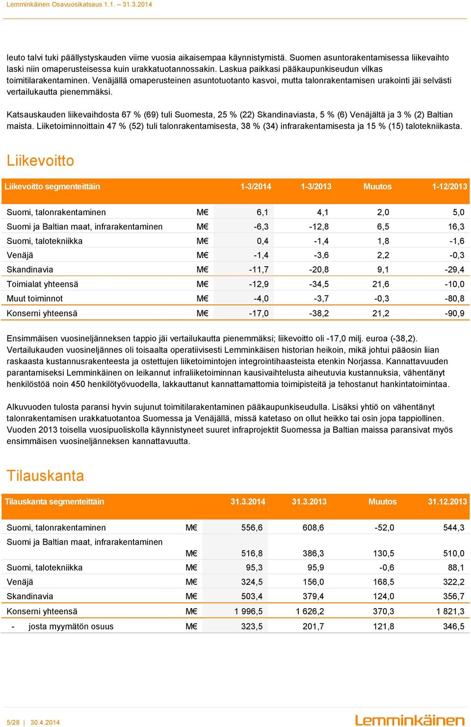 Katsauskauden liikevaihdosta 67 % (69) tuli Suomesta, 25 % (22) Skandinaviasta, 5 % (6) Venäjältä ja 3 % (2) Baltian maista.