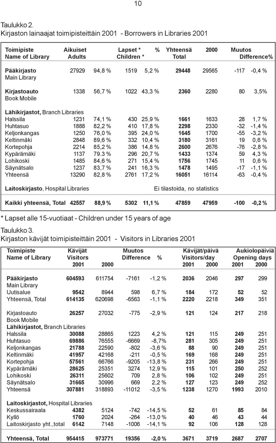 % 1519 5,2 % 29448 29565-117 -0,4 % Main Library Kirjastoauto 1338 56,7 % 1022 43,3 % 2360 2280 80 3,5% Book Mobile Lähikirjastot, Branch Libraries Halssila 1231 74,1 % 430 25,9 % 1661 1633 28 1,7 %