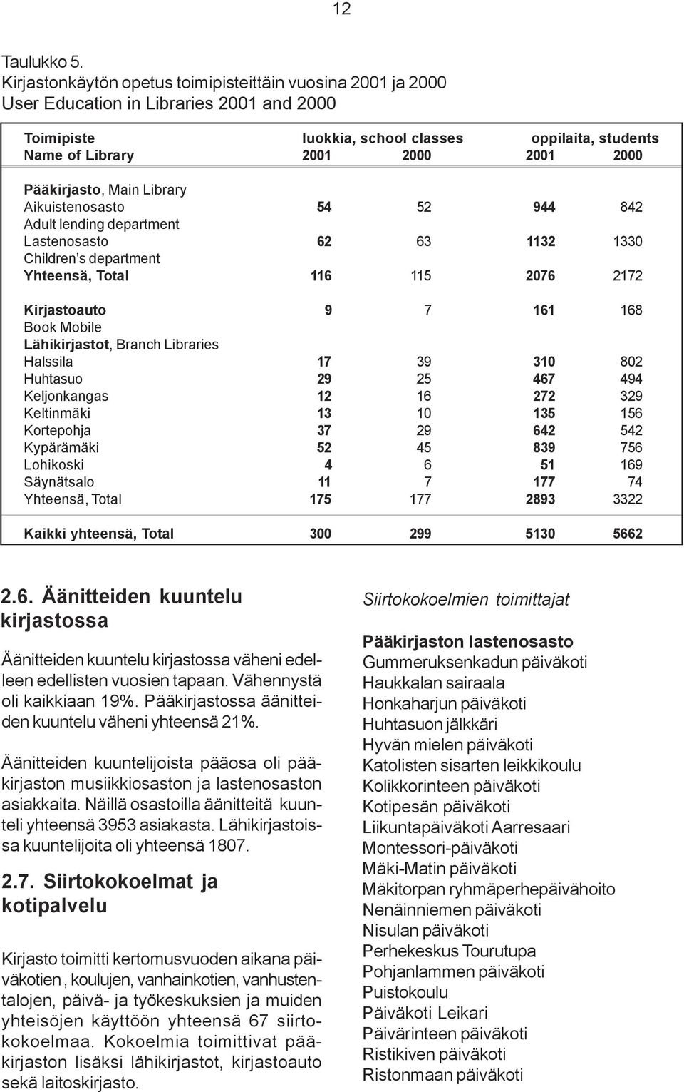 Pääkirjasto, Main Library Aikuistenosasto 54 52 944 842 Adult lending department Lastenosasto 62 63 1132 1330 Children s department Yhteensä, Total 116 115 2076 2172 Kirjastoauto 9 7 161 168 Book