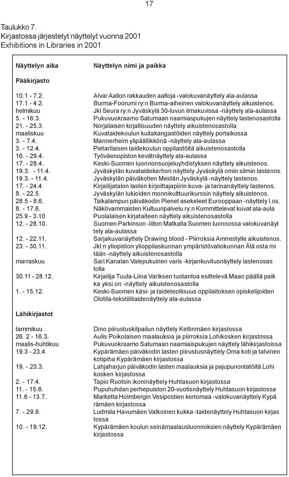 - 25.3. Norjalaisen kirjallisuuden näyttely aikuistenosastolla maaliskuu Kuvataidekoulun kuitakangastöiden näyttely portaikossa 3. - 7.4. Mannerheim ylipäällikkönä -näyttely ala-aulassa 3. - 12.4. Pietarilaisen taidekoulun oppilastöitä aikuistenosastolla 16.