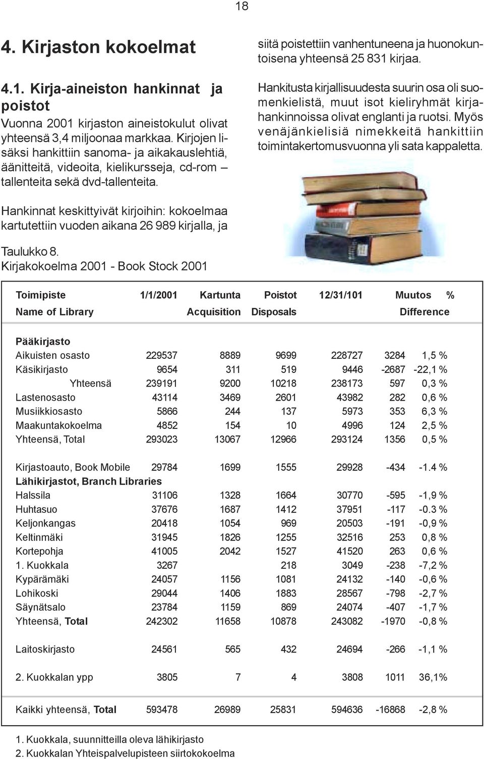 siitä poistettiin vanhentuneena ja huonokuntoisena yhteensä 25 831 kirjaa. Hankitusta kirjallisuudesta suurin osa oli suomenkielistä, muut isot kieliryhmät kirjahankinnoissa olivat englanti ja ruotsi.