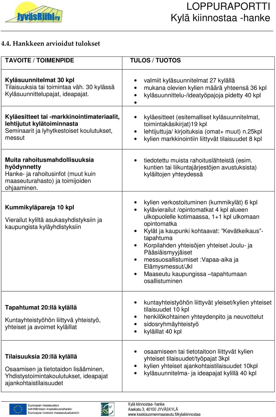 kyläsuunnittelu-/ideatyöpajoja pidetty 40 kpl kyläesitteet (esitemalliset kyläsuunnitelmat, toimintakäsikirjat)19 kpl lehtijuttuja/ kirjoituksia (omat+ muut) n.