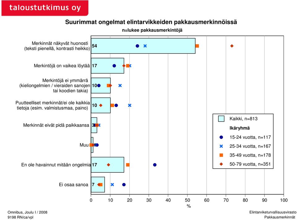 Puutteelliset merkinnät/ei ole kaikkia tietoja (esim.