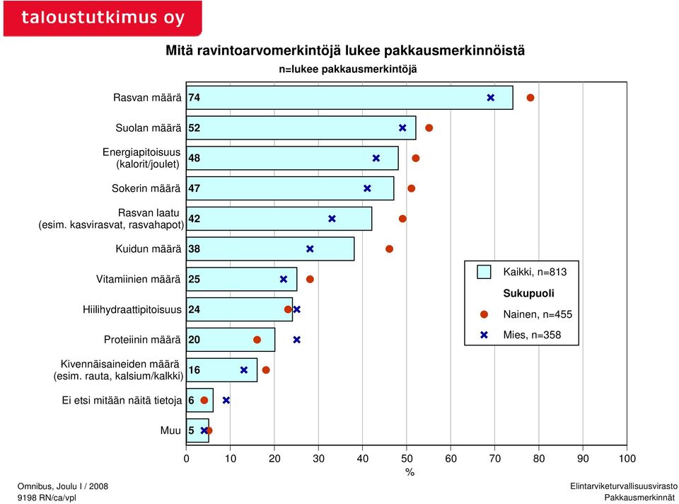 kasvirasvat, rasvahapot) 42 Kuidun määrä Vitamiinien määrä Hiilihydraattipitoisuus Proteiinin määrä 38 25 24