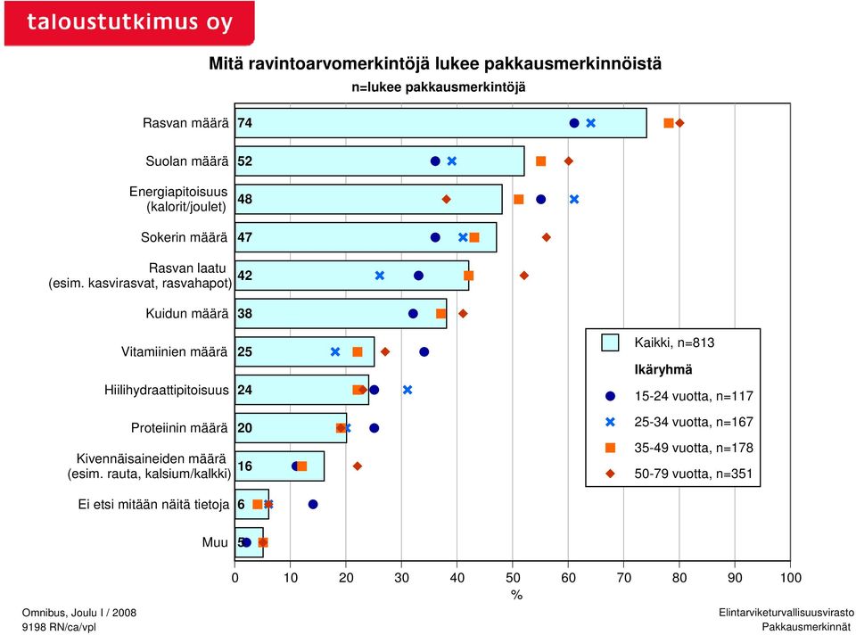 kasvirasvat, rasvahapot) 42 Kuidun määrä Vitamiinien määrä Hiilihydraattipitoisuus 38 25 24 Kaikki, n=813 Ikäryhmä 15-24