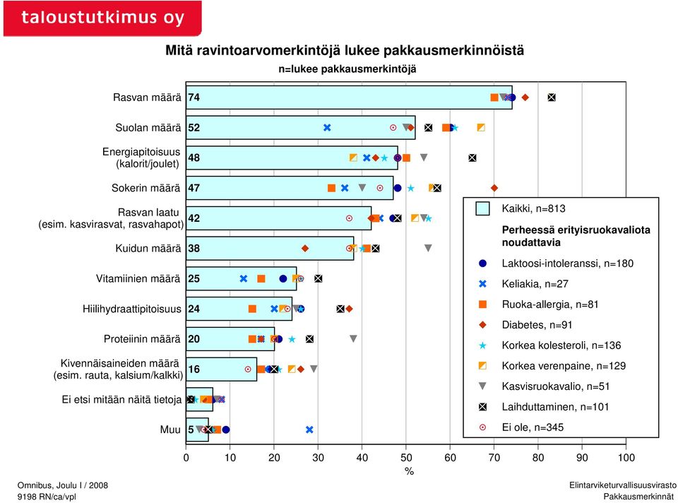 rauta, kalsium/kalkki) Ei etsi mitään näitä tietoja 42 38 25 24 20 16 6 Kaikki, n=813 Perheessä erityisruokavaliota noudattavia Laktoosi-intoleranssi, n=180