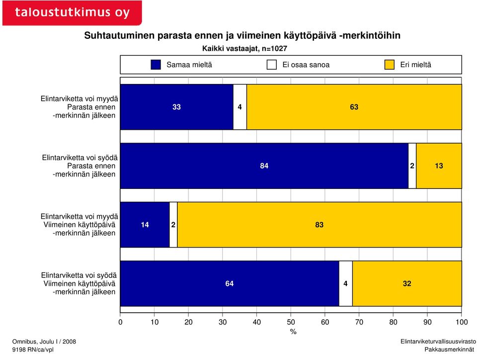 Elintarviketta voi syödä Parasta ennen -merkinnän jälkeen 84 2 13 Elintarviketta voi myydä Viimeinen