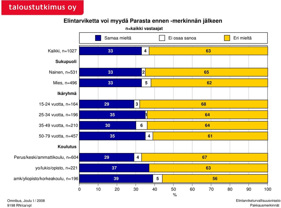 n=164 25-34 vuotta, n=196 35-49 vuotta, n=210 50-79 vuotta, n=457 29 3 68 35 1 64 30 6 64 35 4 61 Koulutus