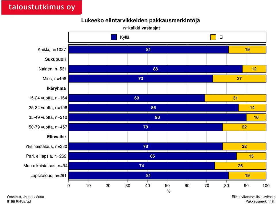 n=196 35-49 vuotta, n=210 50-79 vuotta, n=457 69 31 86 14 90 10 78 22 Elinvaihe