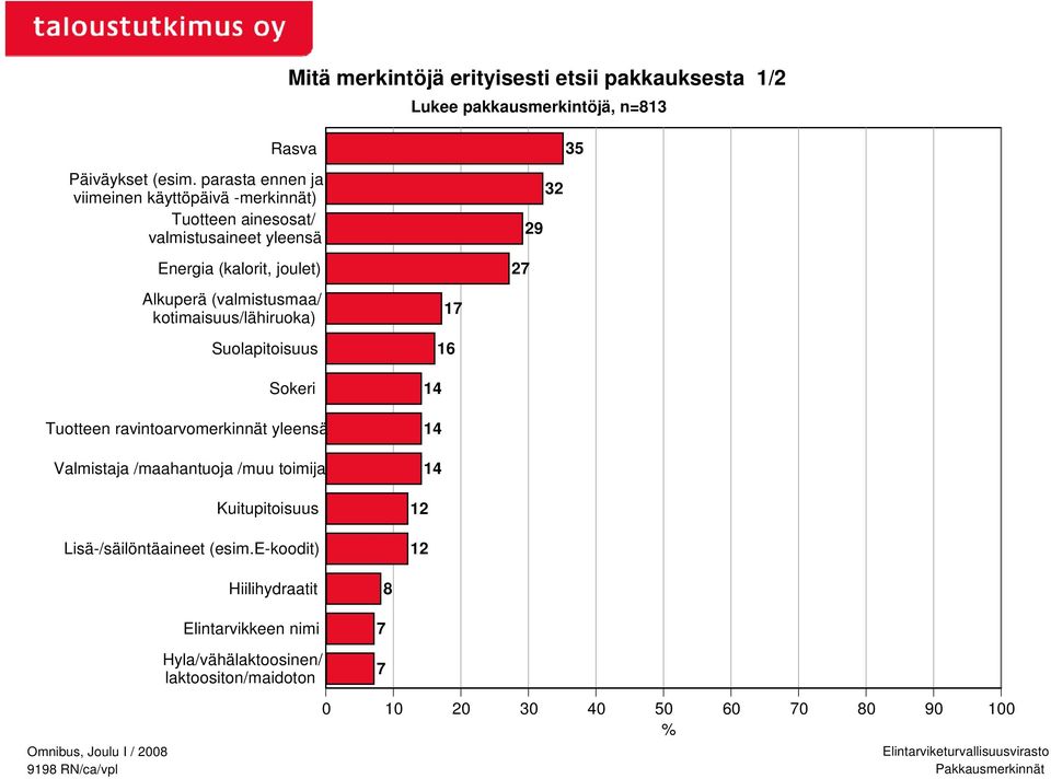 (valmistusmaa/ kotimaisuus/lähiruoka) Suolapitoisuus Sokeri Tuotteen ravintoarvomerkinnät yleensä Valmistaja /maahantuoja /muu toimija