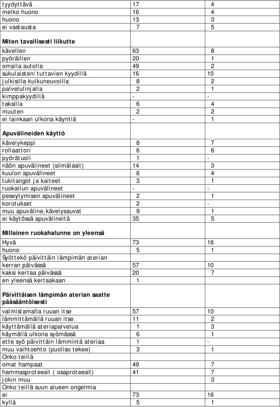 (silmälasit) 14 3 kuulon apuvälineet 6 4 tukitangot ja kaiteet 3 1 ruokailun apuvälineet - - peseytymisen apuvälineet 2 1 korotukset 2 - muu apuväline,kävelysauvat 9 1 ei käytössä apuvälineitä 35 5