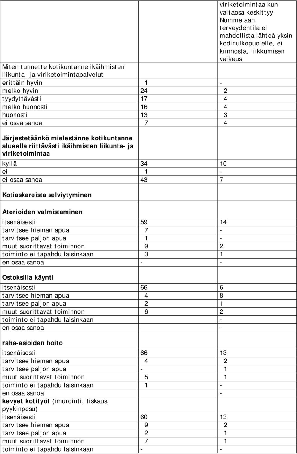 ikäihmisten liikunta- ja viriketoimintaa kyllä 34 10 ei 1 - ei osaa sanoa 43 7 Kotiaskareista selviytyminen Aterioiden valmistaminen itsenäisesti 59 14 tarvitsee hieman apua 7 - tarvitsee paljon apua