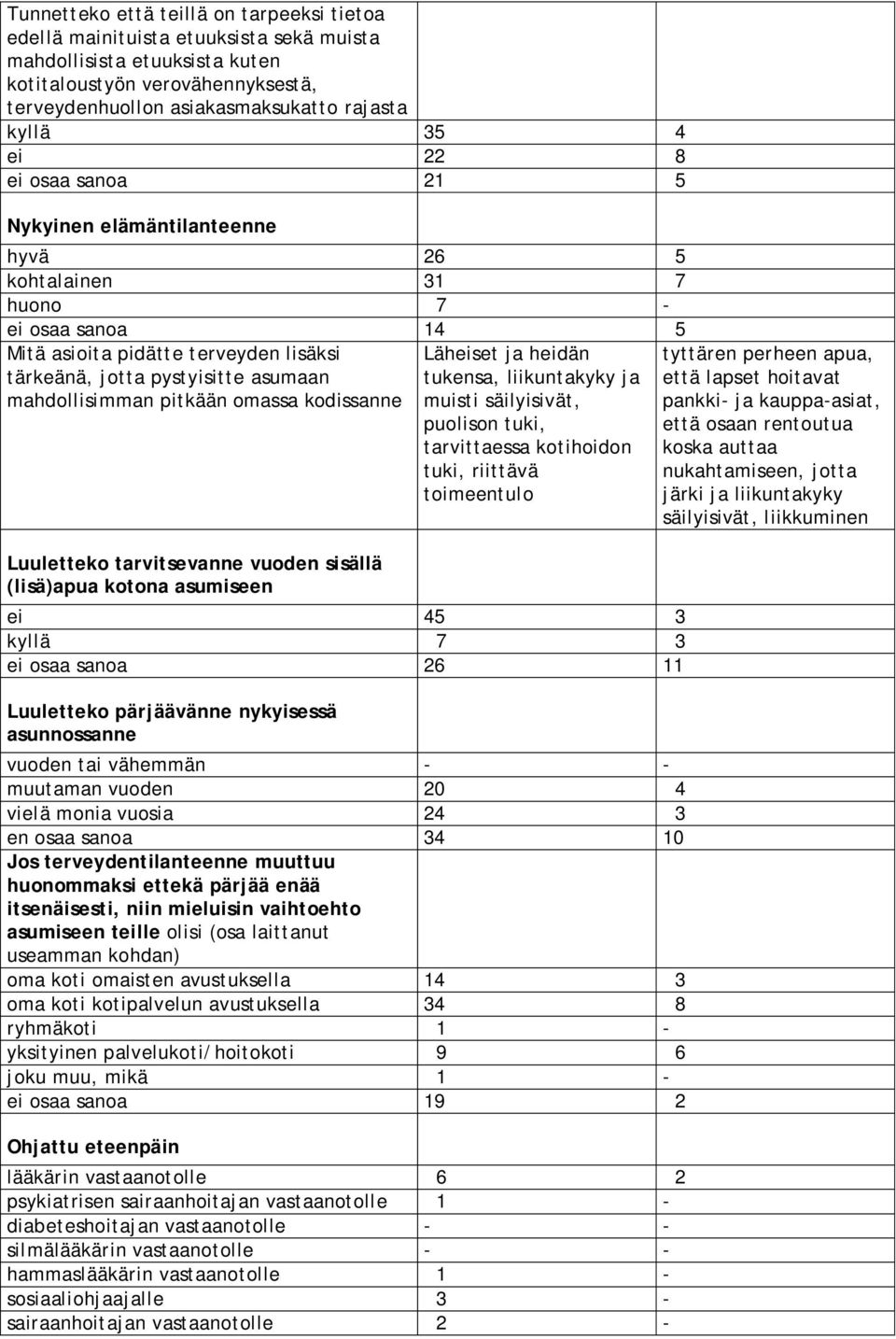 mahdollisimman pitkään omassa kodissanne Luuletteko tarvitsevanne vuoden sisällä (lisä)apua kotona asumiseen Läheiset ja heidän tukensa, liikuntakyky ja muisti säilyisivät, puolison tuki,