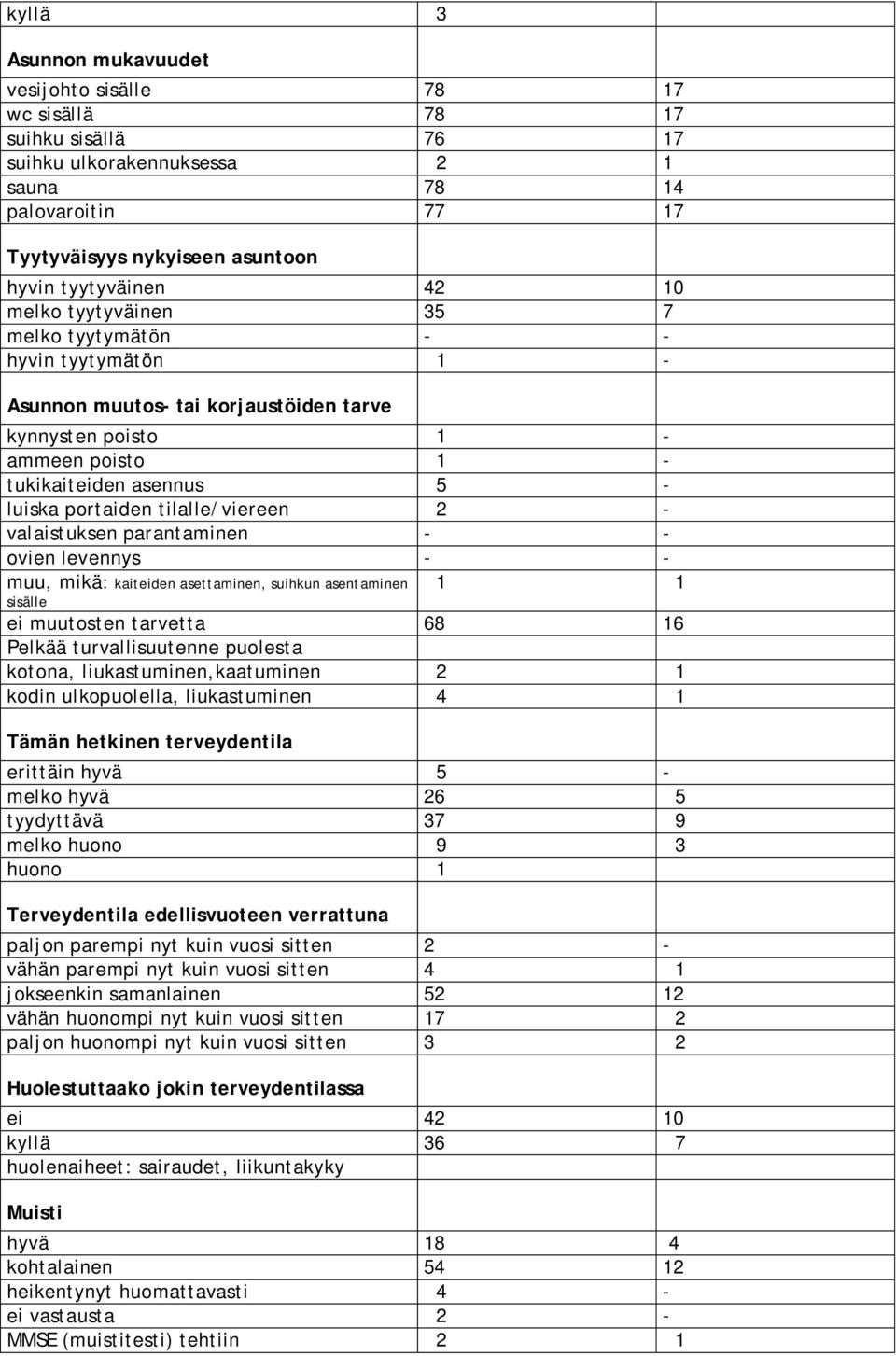 tilalle/viereen 2 - valaistuksen parantaminen - - ovien levennys - - muu, mikä: kaiteiden asettaminen, suihkun asentaminen sisälle 1 1 ei muutosten tarvetta 68 16 Pelkää turvallisuutenne puolesta