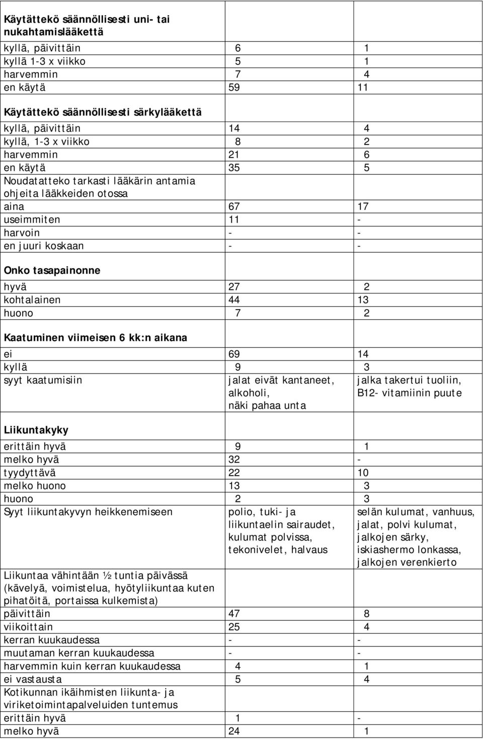 kohtalainen 44 13 huono 7 2 Kaatuminen viimeisen 6 kk:n aikana ei 69 14 kyllä 9 3 syyt kaatumisiin jalat eivät kantaneet, alkoholi, näki pahaa unta jalka takertui tuoliin, B12- vitamiinin puute