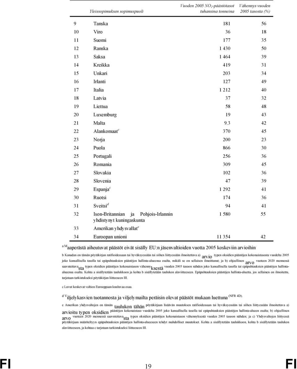 3 42 22 Alankomaat c 370 45 23 Norja 200 23 24 Puola 866 30 25 Portugali 256 36 26 Romania 309 45 27 Slovakia 102 36 28 Slovenia 47 39 29 Espanja c 1 292 41 30 Ruotsi 174 36 31 Sveitsi d 94 41 32