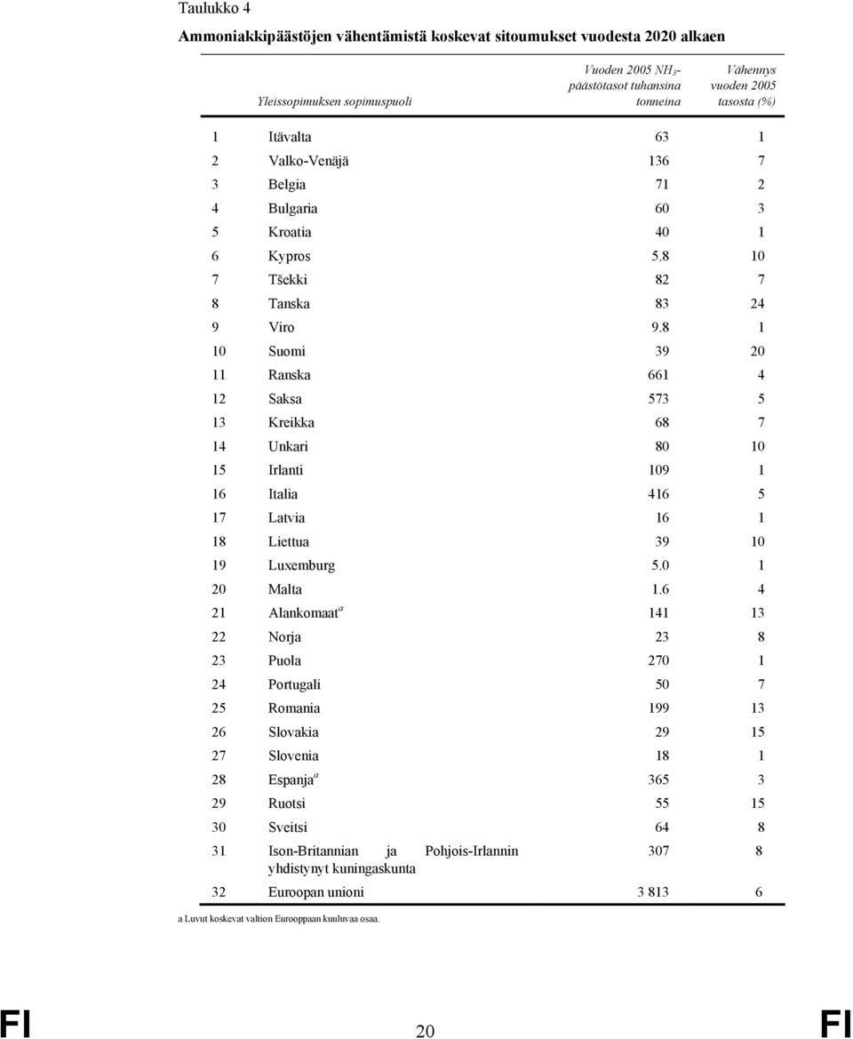 8 1 10 Suomi 39 20 11 Ranska 661 4 12 Saksa 573 5 13 Kreikka 68 7 14 Unkari 80 10 15 Irlanti 109 1 16 Italia 416 5 17 Latvia 16 1 18 Liettua 39 10 19 Luxemburg 5.0 1 20 Malta 1.