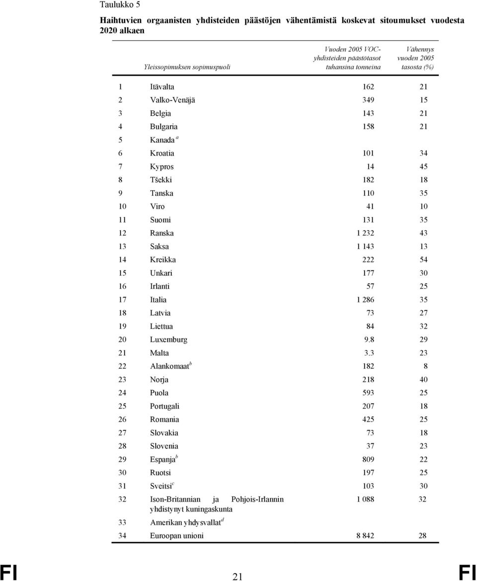 Suomi 131 35 12 Ranska 1 232 43 13 Saksa 1 143 13 14 Kreikka 222 54 15 Unkari 177 30 16 Irlanti 57 25 17 Italia 1 286 35 18 Latvia 73 27 19 Liettua 84 32 20 Luxemburg 9.8 29 21 Malta 3.