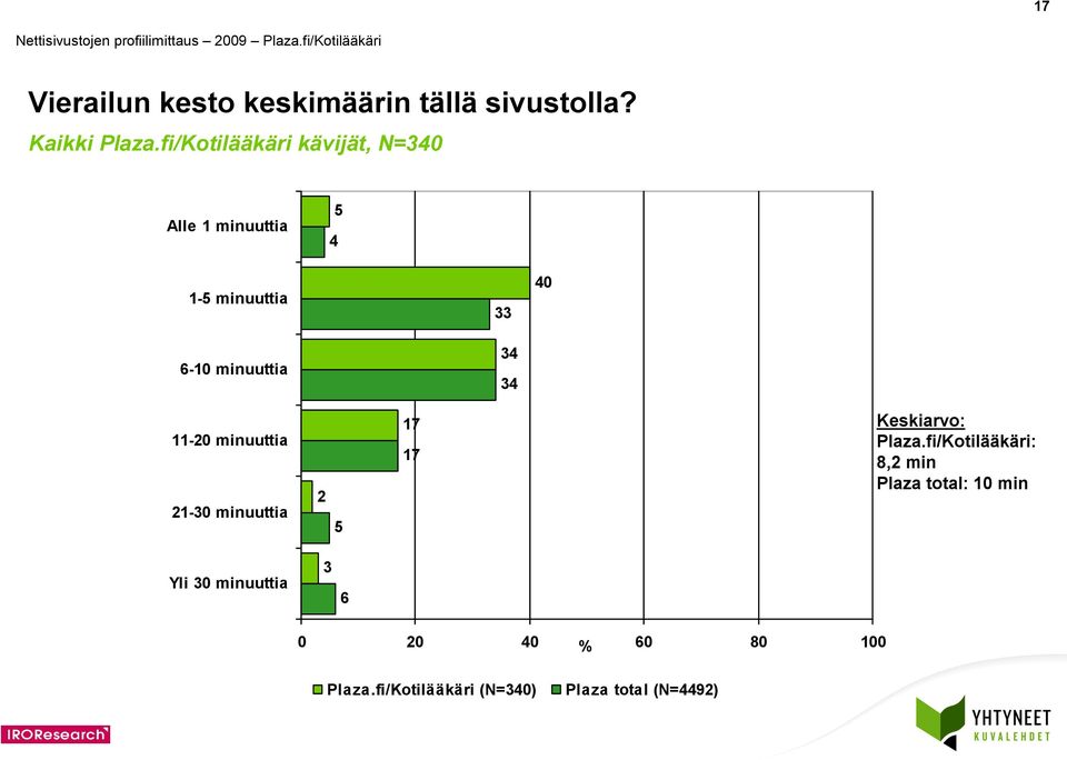 3 3 0-0 minuuttia -30 minuuttia 7 7 Keskiarvo: Plaza.