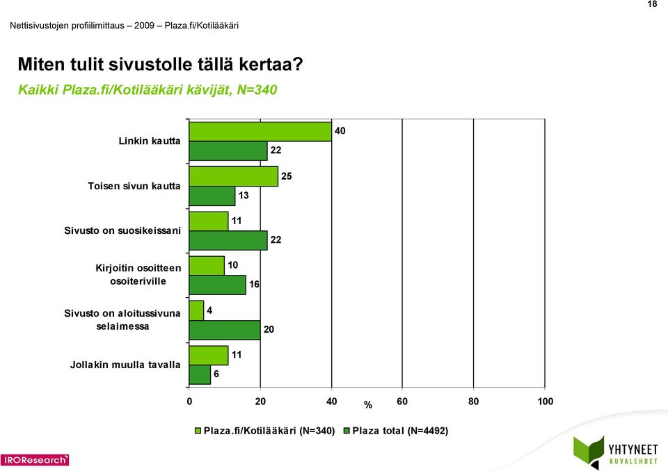 on suosikeissani 3 Kirjoitin osoitteen osoiteriville 0 6 Sivusto on