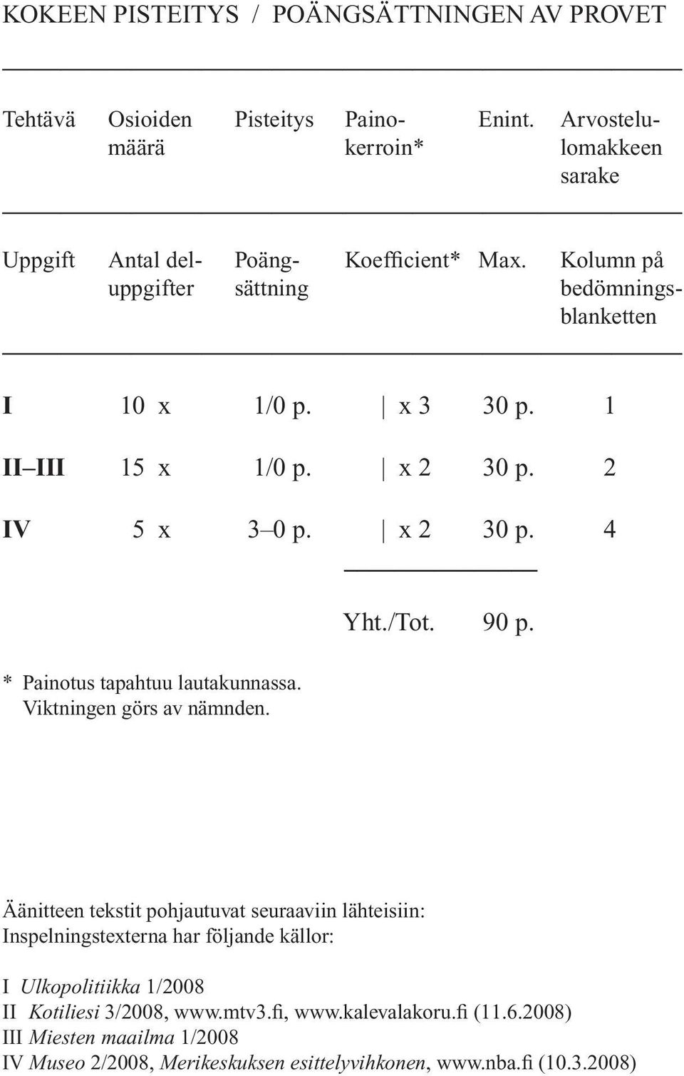 1 II III 15 x 1/0 p. x 2 30 p. 2 IV 5 x 3 0 p. x 2 30 p. 4 * Painotus tapahtuu lautakunnassa. Viktningen görs av nämnden. Yht./Tot. 90 p.