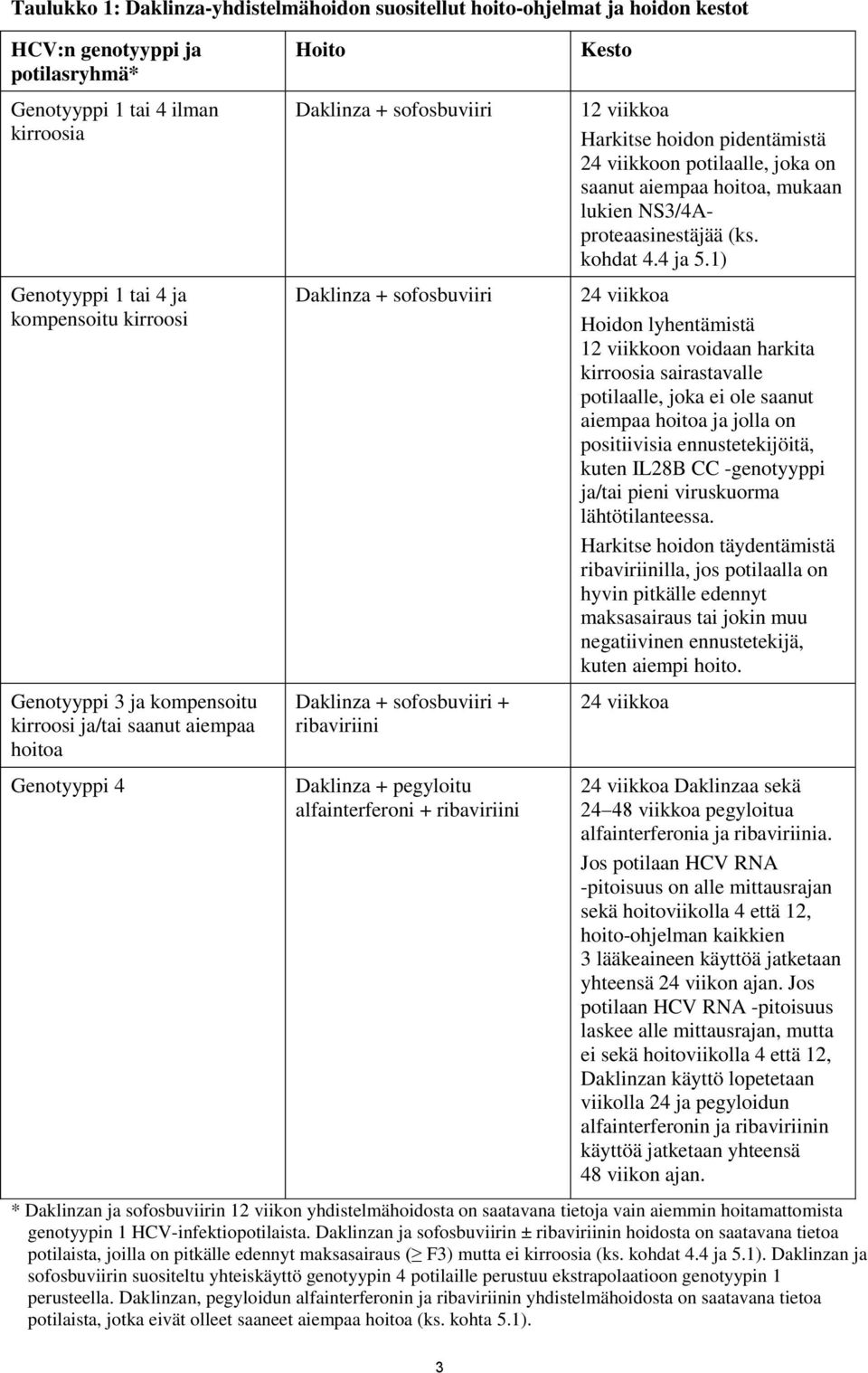 alfainterferoni + ribaviriini Kesto 12 viikkoa Harkitse hoidon pidentämistä 24 viikkoon potilaalle, joka on saanut aiempaa hoitoa, mukaan lukien NS3/4Aproteaasinestäjää (ks. kohdat 4.4 ja 5.