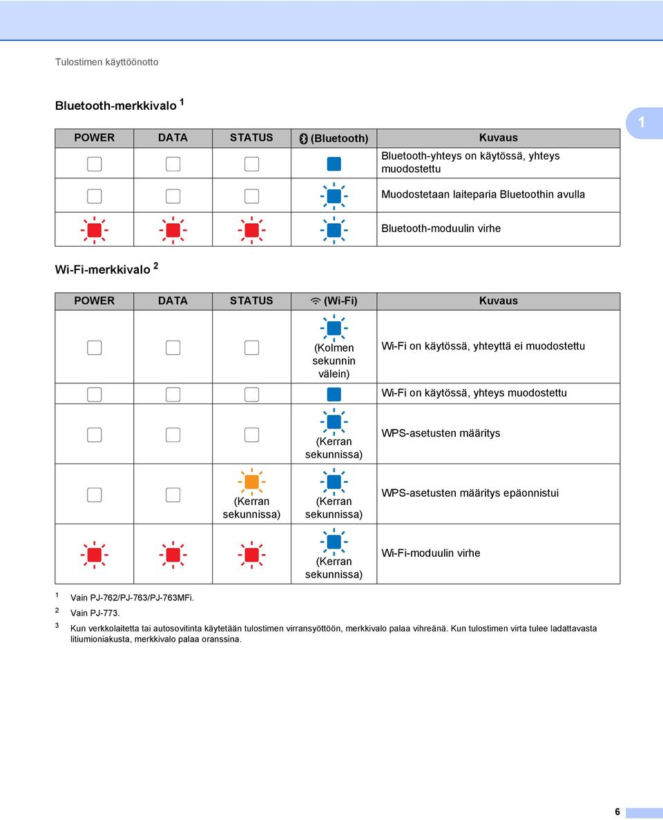 (Kerran sekunnissa) WPS-asetusten määritys (Kerran sekunnissa) (Kerran sekunnissa) WPS-asetusten määritys epäonnistui (Kerran sekunnissa) Wi-Fi-moduulin virhe 1 Vain PJ-762/PJ-763/PJ-763MFi.