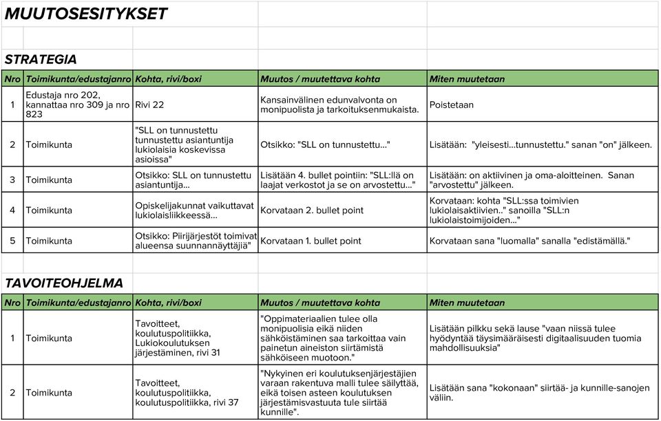 .. Otsikko: Piirijärjestöt toimivat alueensa suunnannäyttäjiä" Kansainvälinen edunvalvonta on monipuolista ja tarkoituksenmukaista. Otsikko: "SLL on tunnustettu..." Lisätään 4.