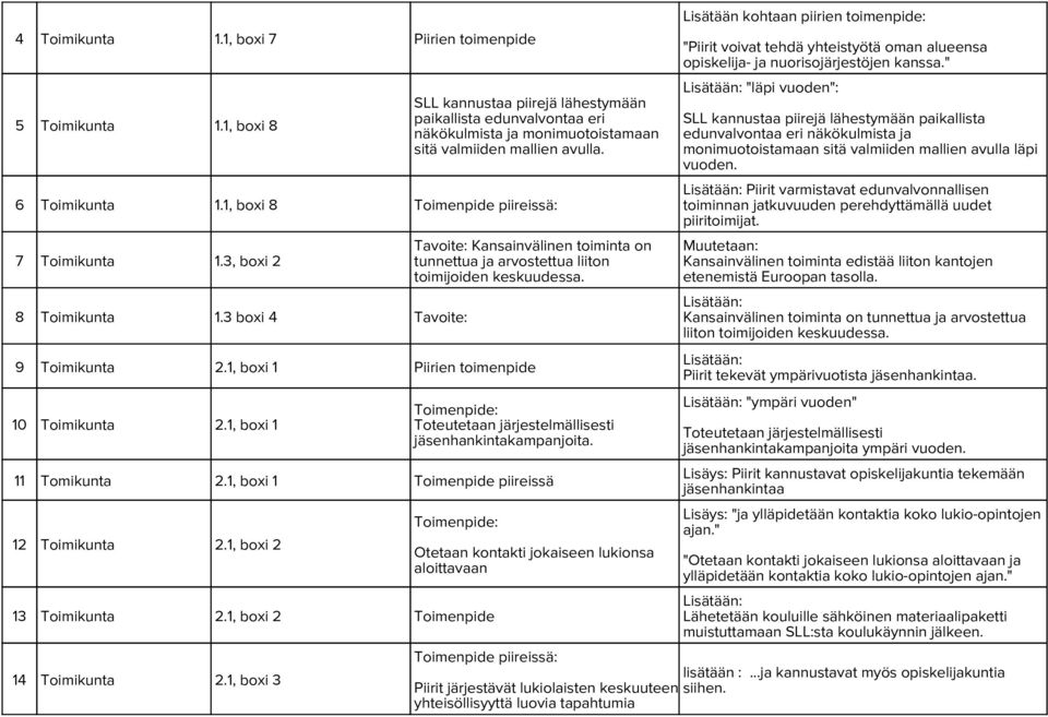 9 Toimikunta 2.1, boxi 1 Piirien toimenpide 10 Toimikunta 2.1, boxi 1 Toimenpide: Toteutetaan järjestelmällisesti jäsenhankintakampanjoita. 11 Tomikunta 2.