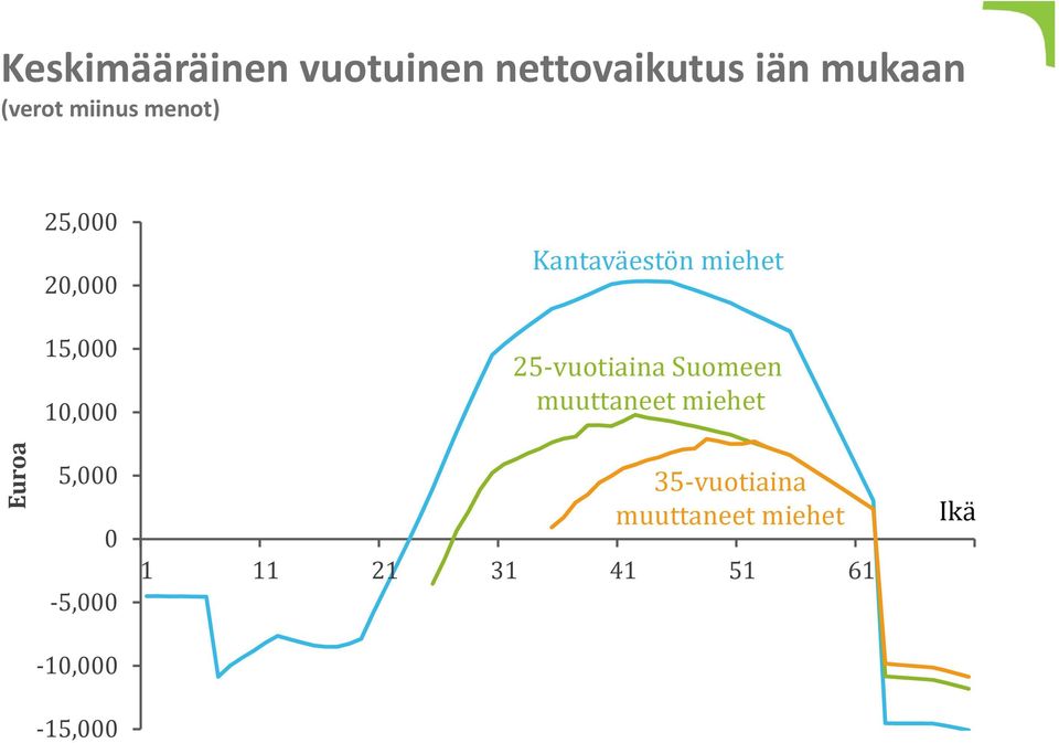 25 vuotiaina Suomeen muuttaneet miehet Euroa 5,000 0 5,000 35