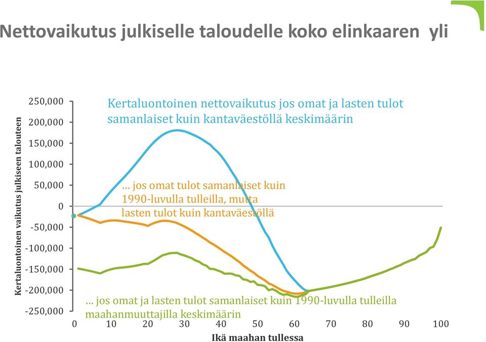 kantaväestöllä keskimäärin jos omat tulot samanlaiset kuin 1990 luvulla tulleilla, mutta lasten tulot kuin kantaväestöllä jos omat