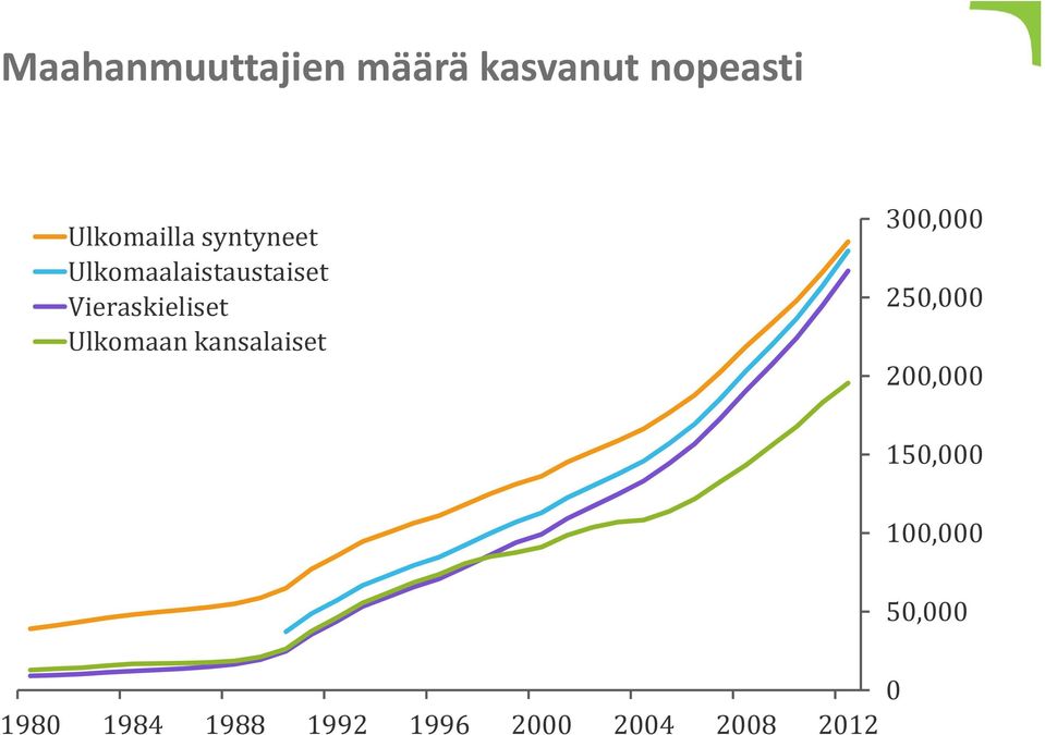 Ulkomaan kansalaiset 300,000 250,000 200,000 150,000