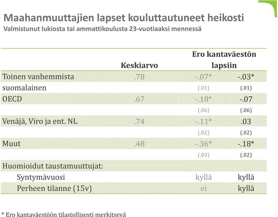 18*.07 (.06) (.06) Venäjä, Viro ja ent. NL.74.11*.03 (.02) (.02) Muut.48.36*.18* (.03) (.