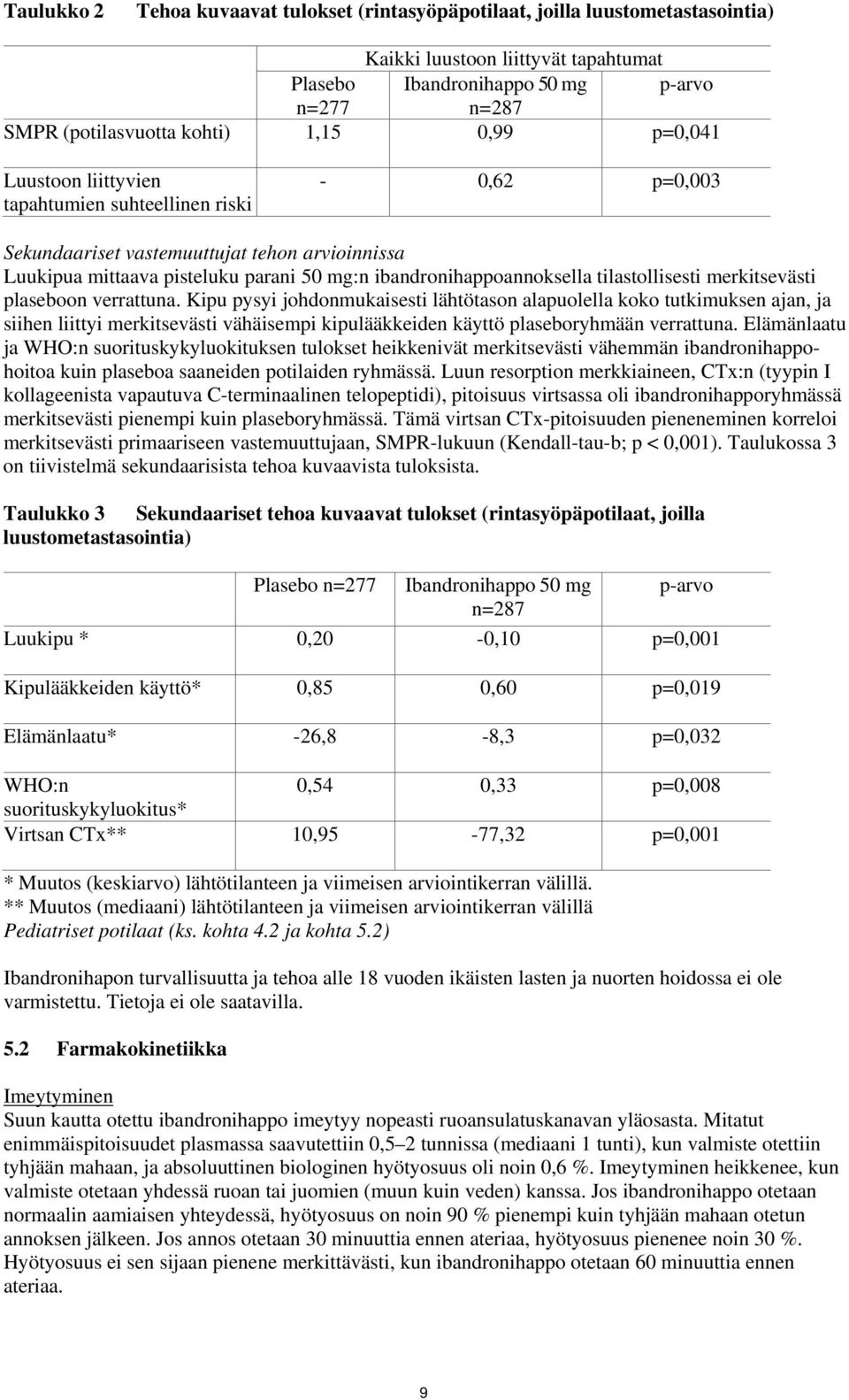 tilastollisesti merkitsevästi plaseboon verrattuna.