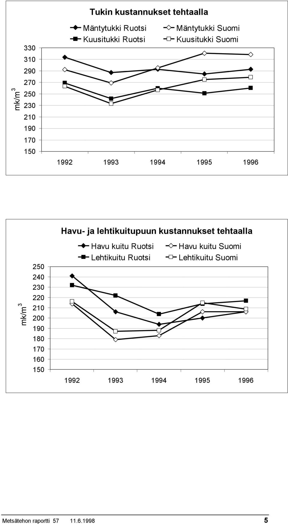 170 160 Havu- ja lehtikuitupuun kustannukset tehtaalla Havu kuitu Ruotsi