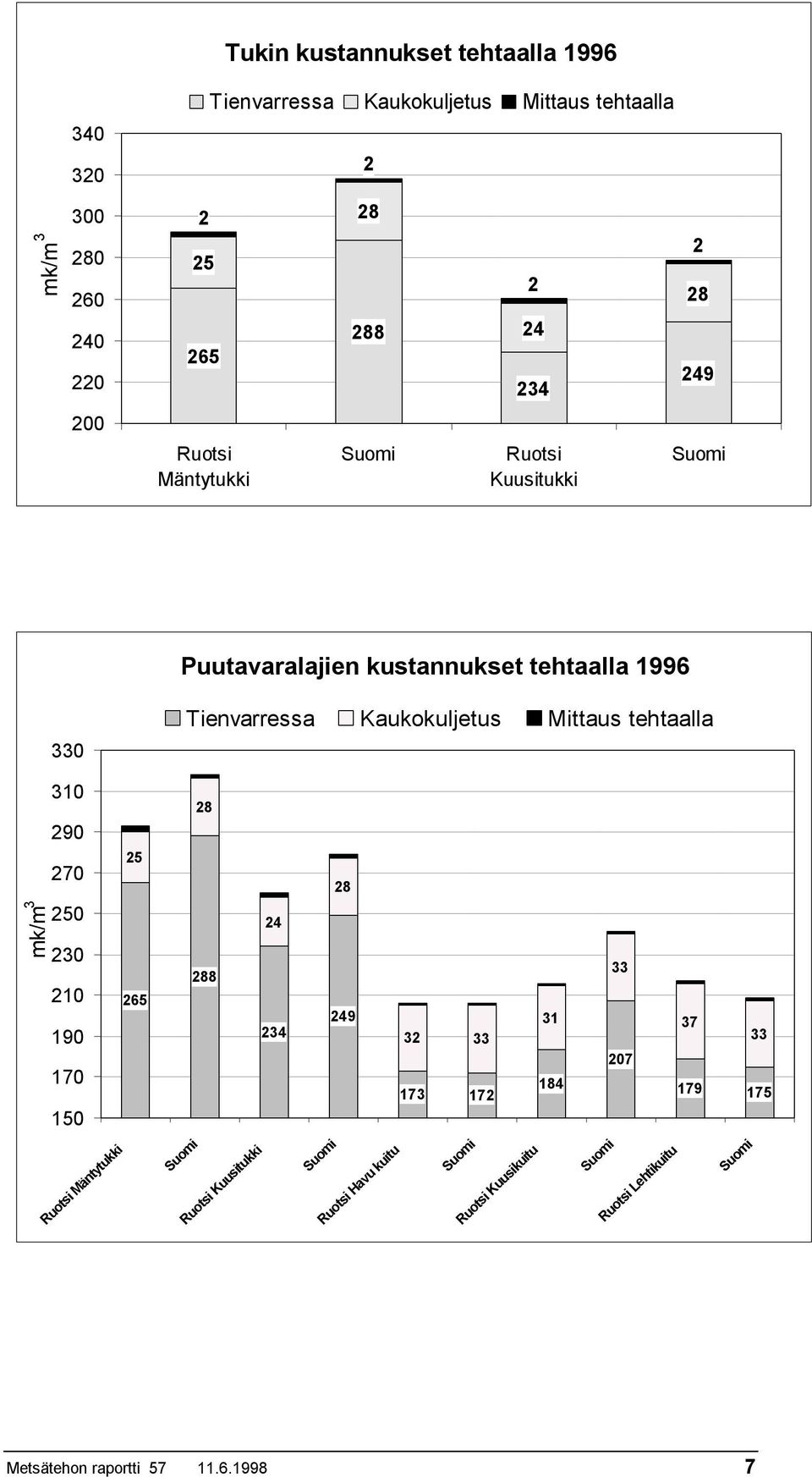 Kaukokuljetus Mittaus tehtaalla 310 290 270 230 210 190 170 25 265 28 288 24 234 28 249 32 33 173 172 31 184 33 207 37 33