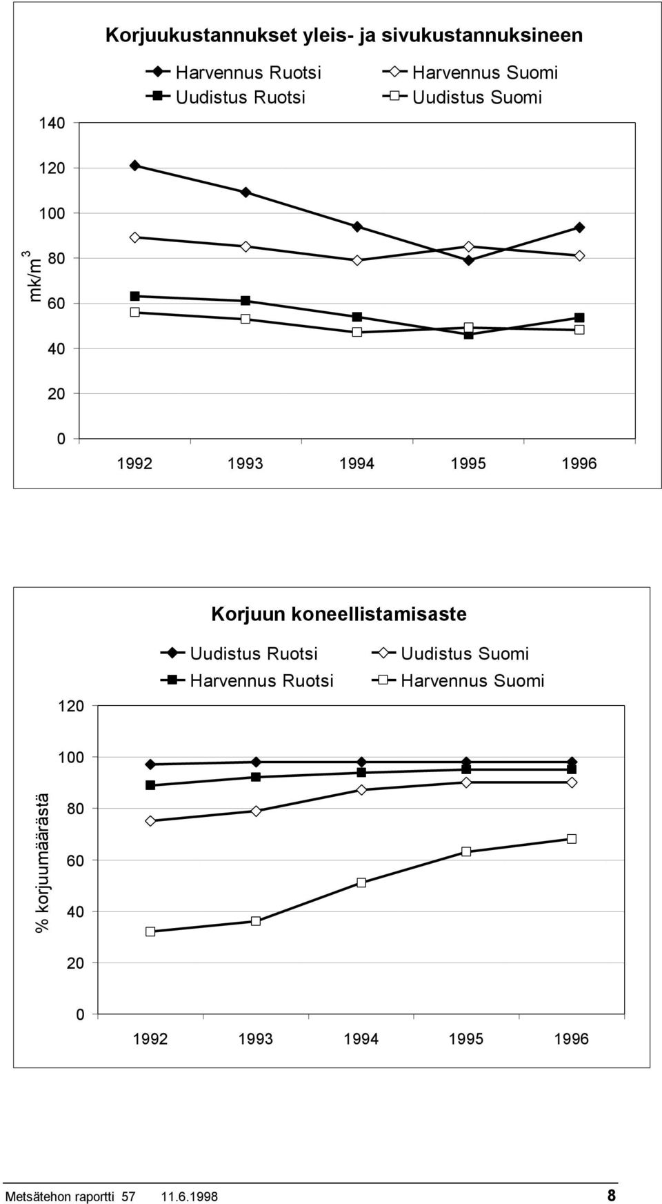 koneellistamisaste 120 Uudistus Ruotsi Harvennus Ruotsi Uudistus