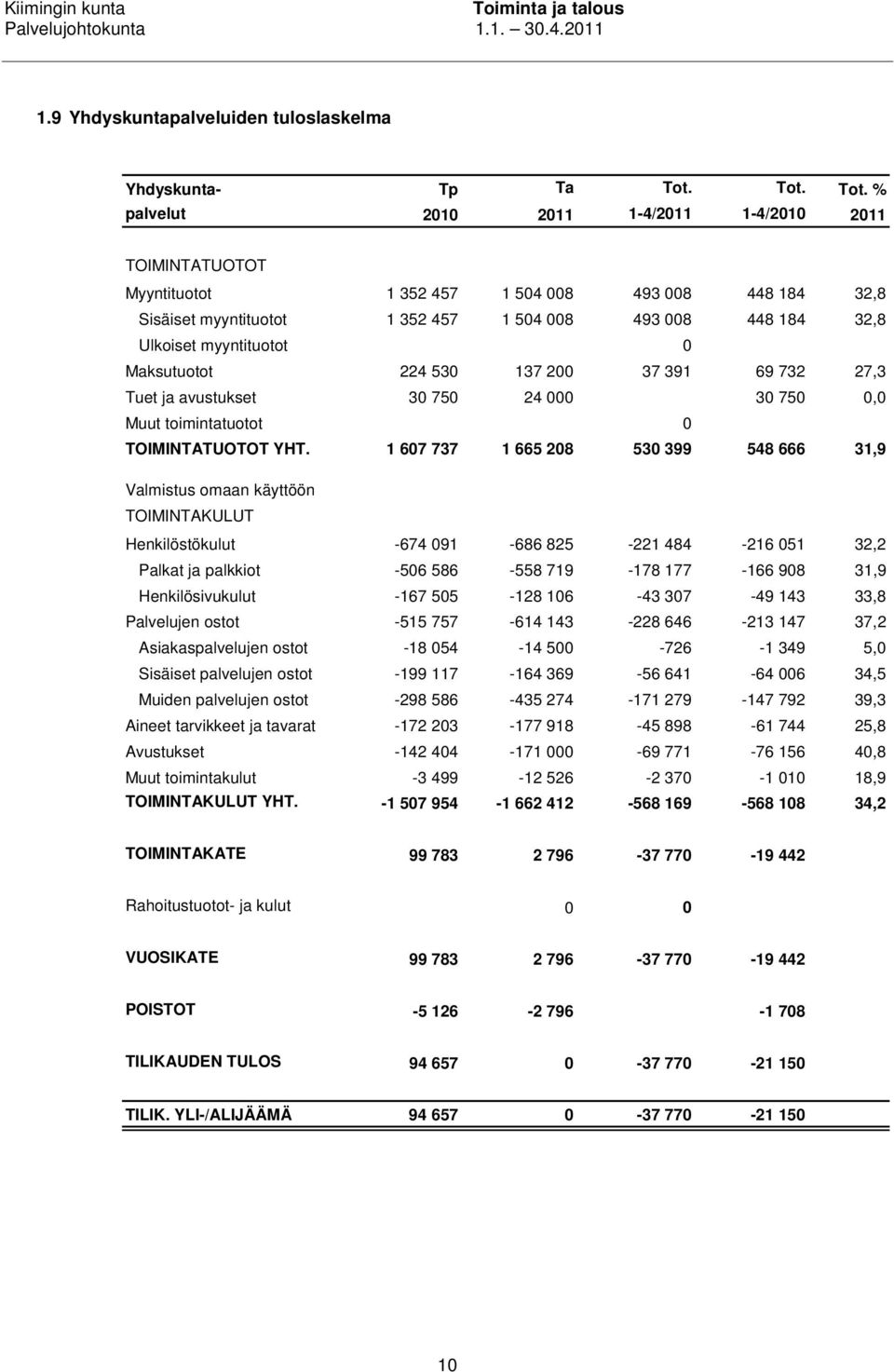 % palvelut 2010 2011 1-4/2011 1-4/2010 2011 TOIMINTATUOTOT Myyntituotot 1 352 457 1 504 008 493 008 448 184 32,8 Sisäiset myyntituotot 1 352 457 1 504 008 493 008 448 184 32,8 Ulkoiset myyntituotot 0