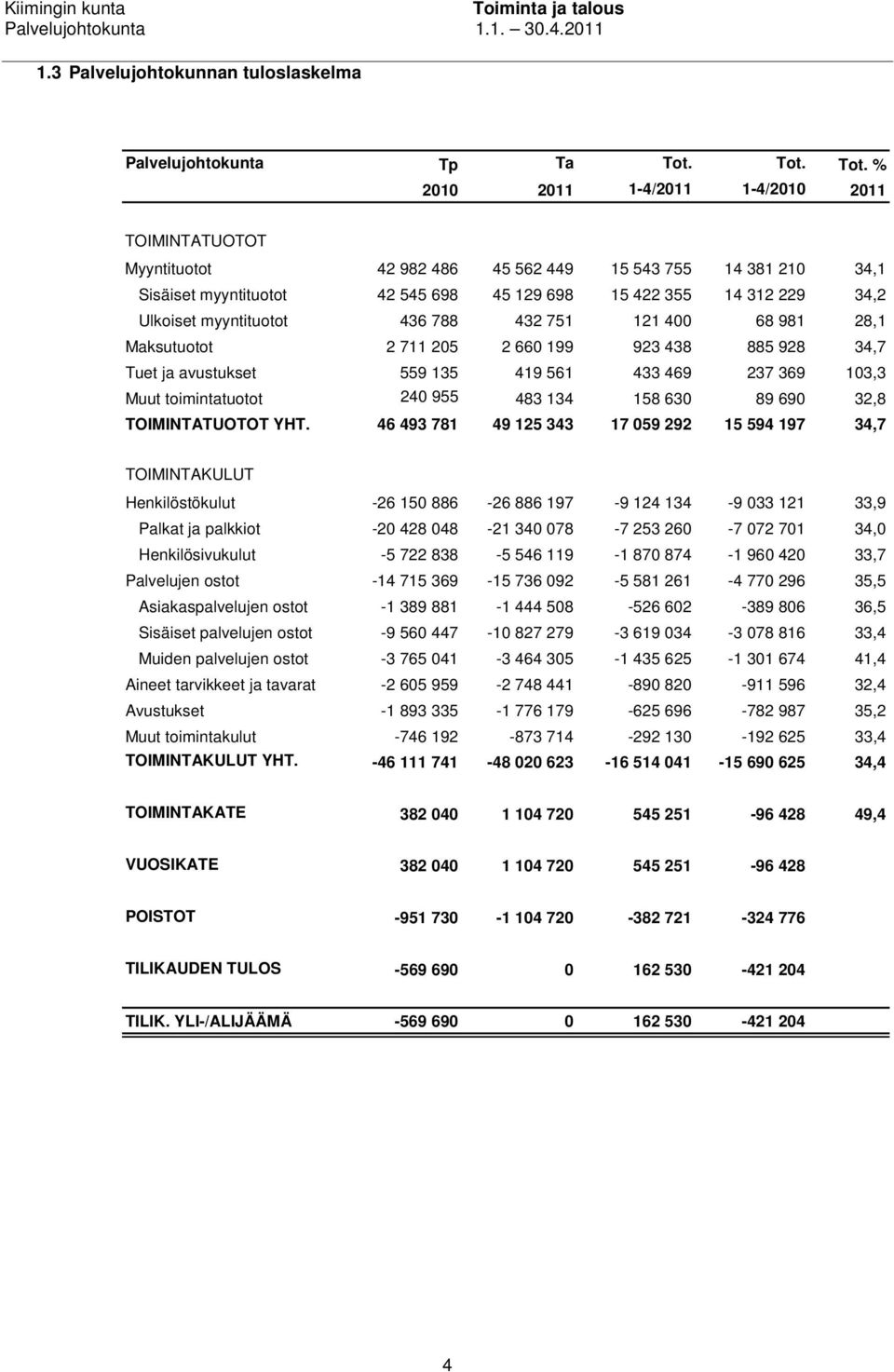 % 2010 2011 1-4/2011 1-4/2010 2011 TOIMINTATUOTOT Myyntituotot 42 982 486 45 562 449 15 543 755 14 381 210 34,1 Sisäiset myyntituotot 42 545 698 45 129 698 15 422 355 14 312 229 34,2 Ulkoiset