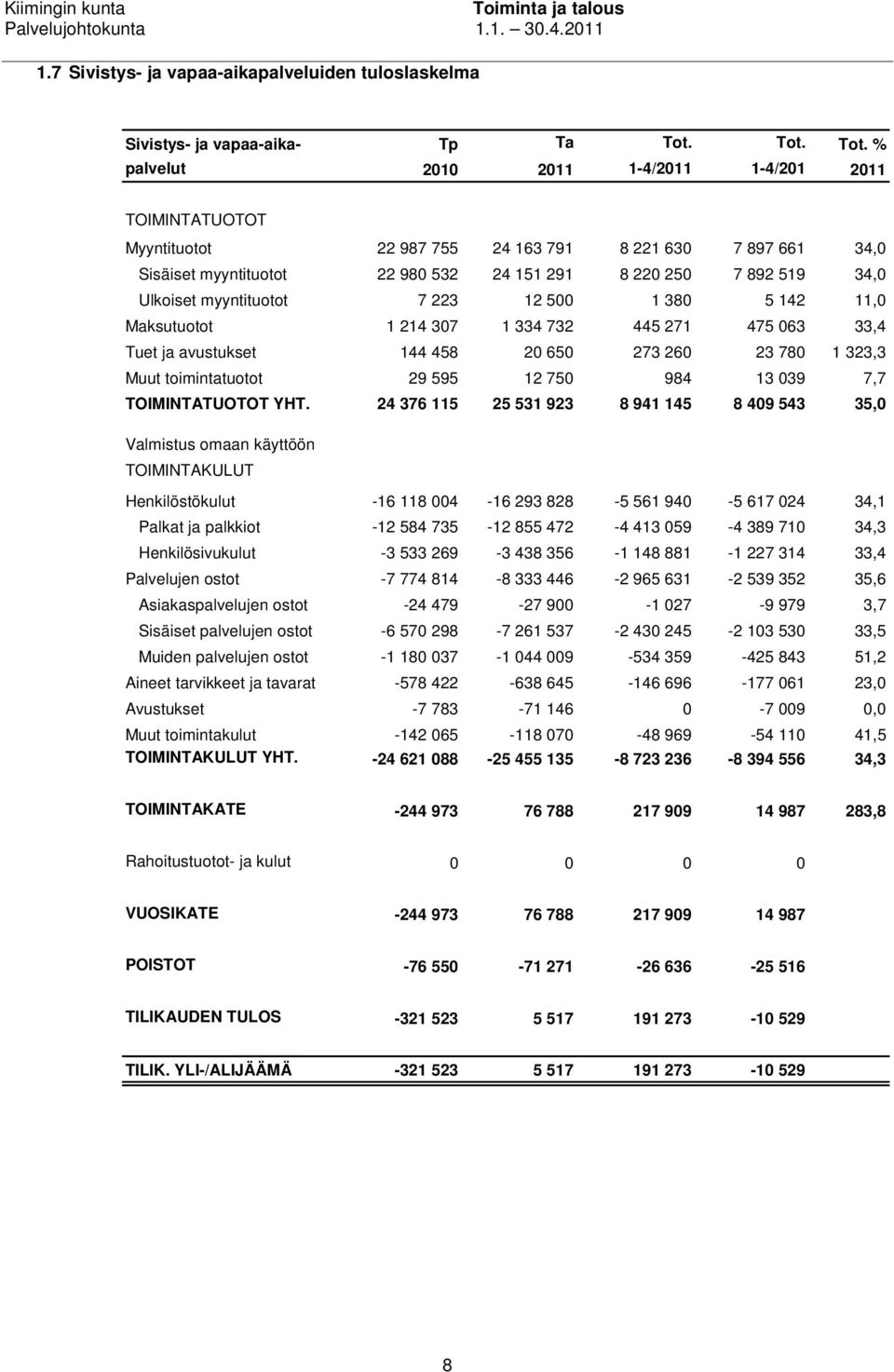 % palvelut 2010 2011 1-4/2011 1-4/201 2011 TOIMINTATUOTOT Myyntituotot 22 987 755 24 163 791 8 221 630 7 897 661 34,0 Sisäiset myyntituotot 22 980 532 24 151 291 8 220 250 7 892 519 34,0 Ulkoiset