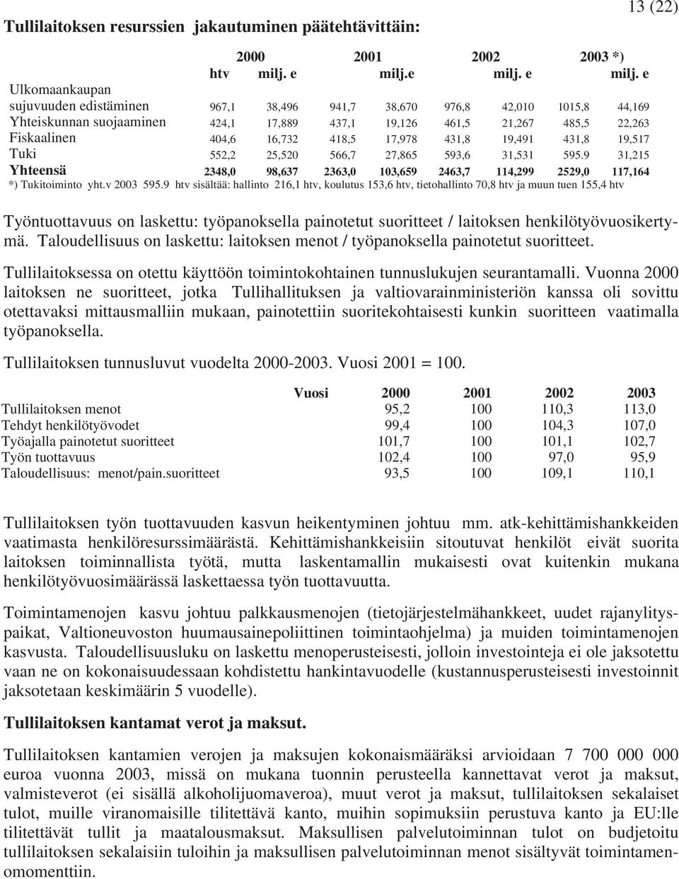 e Ulkomaankaupan sujuvuuden edistäminen 967,1 38,496 941,7 38,670 976,8 42,010 1015,8 44,169 Yhteiskunnan suojaaminen 424,1 17,889 437,1 19,126 461,5 21,267 485,5 22,263 Fiskaalinen 404,6 16,732