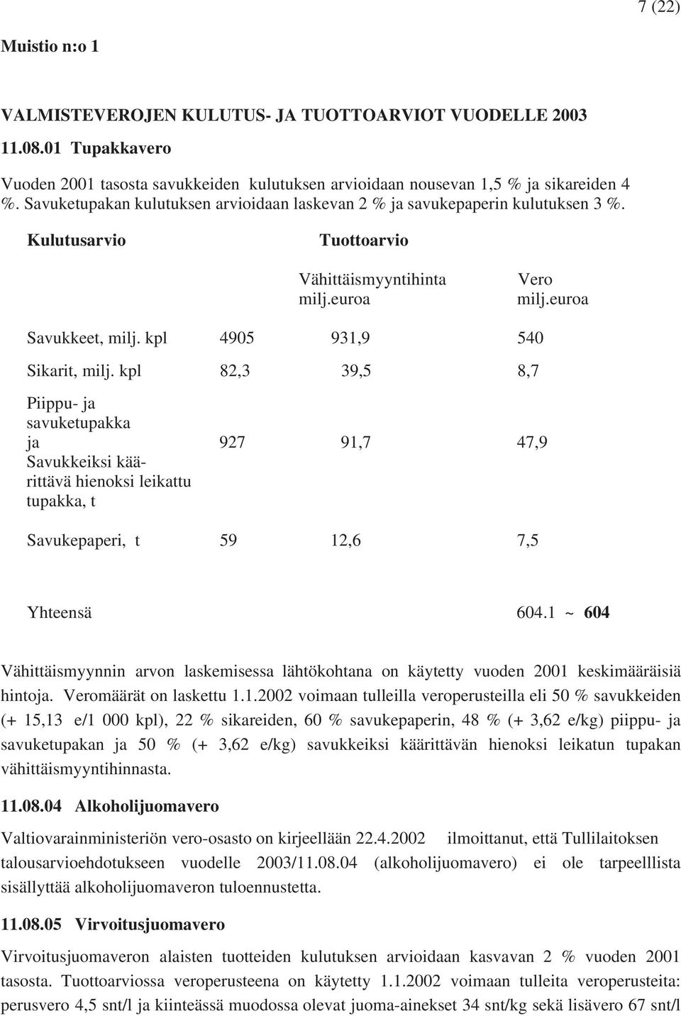 kpl 4905 931,9 540 Sikarit, milj. kpl 82,3 39,5 8,7 Piippu- ja savuketupakka ja 927 91,7 47,9 Savukkeiksi käärittävä hienoksi leikattu tupakka, t Savukepaperi, t 59 12,6 7,5 Yhteensä 604.