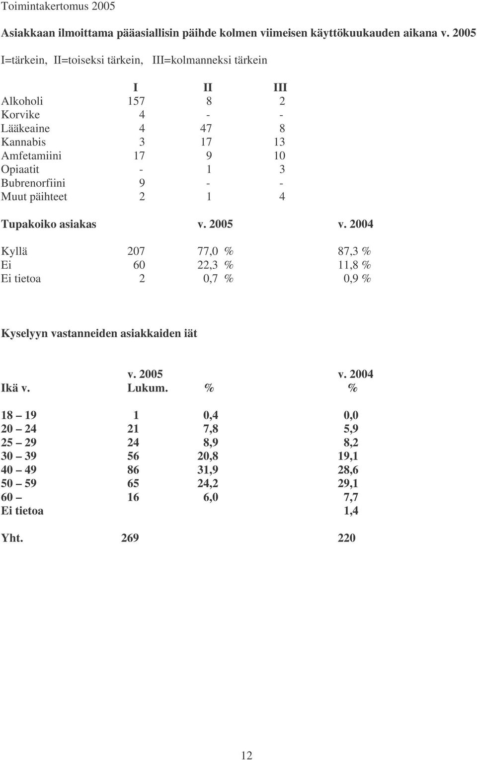 Opiaatit - 1 3 Bubrenorfiini 9 - - Muut päihteet 2 1 4 Tupakoiko asiakas v. 2005 v.