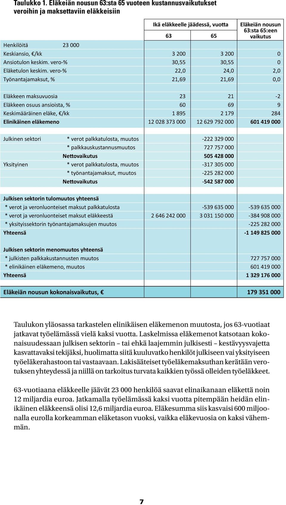 Keskimääräinen eläke, /kk Elinikäinen eläkemeno 23 6 1 895 12 28 373 21 69 2 179 12 629 792-2 9 284 61 419 Julkinen sektori Yksityinen * verot palkkatulosta, muutos * palkkauskustannusmuutos