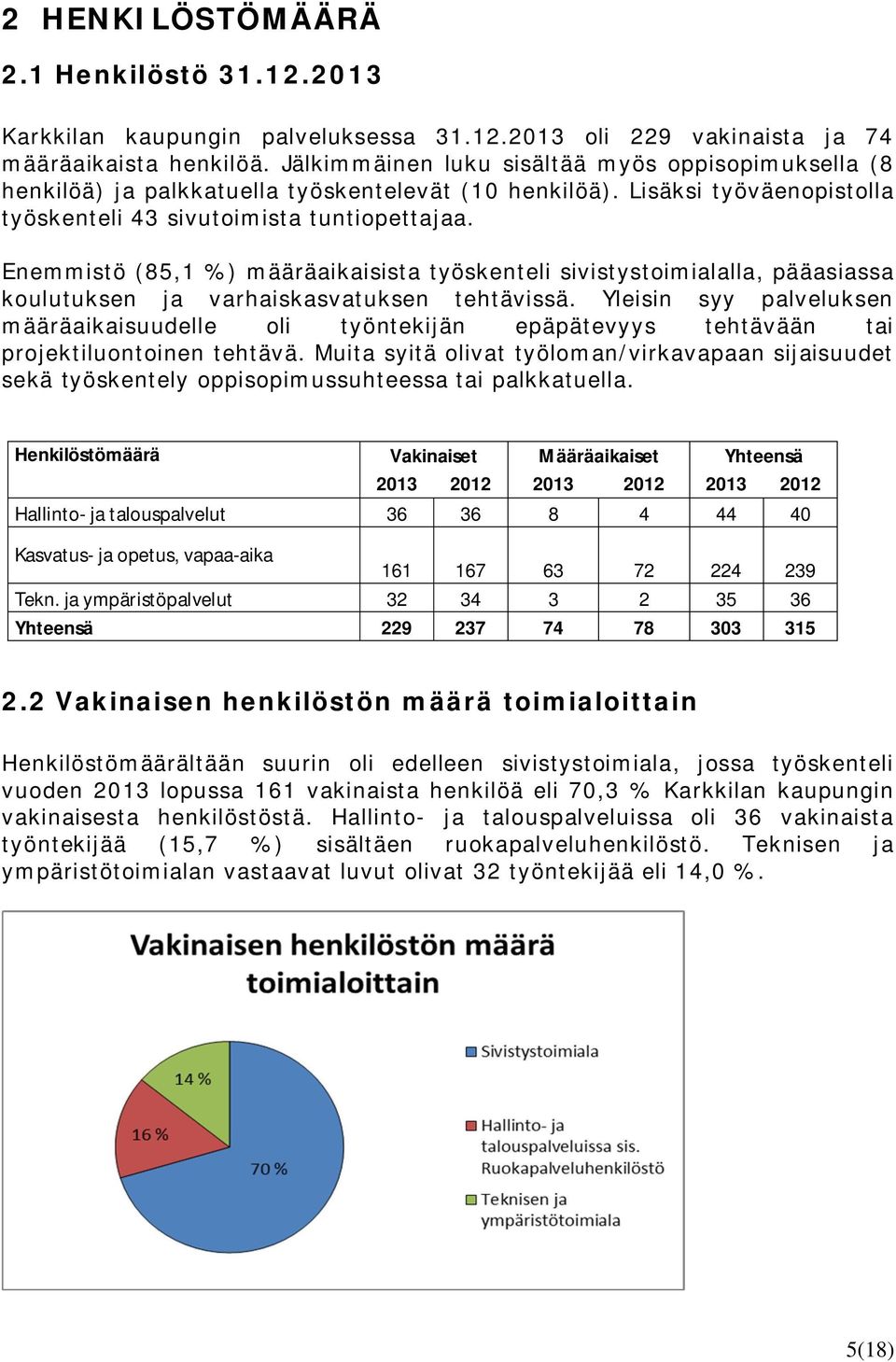 Enemmistö (85,1 %) määräaikaisista työskenteli sivistystoimialalla, pääasiassa koulutuksen ja varhaiskasvatuksen tehtävissä.