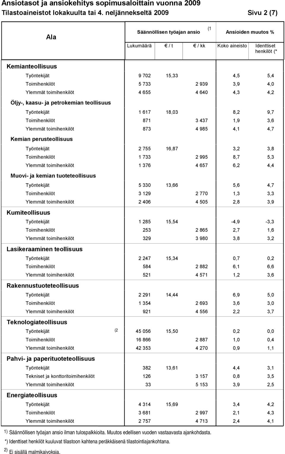 657 6,2 4,4 Muovi- ja kemian tuoteteollisuus Työntekijät 5 330 13,66 5,6 4,7 Toimihenkilöt 3 129 2 770 1,3 3,3 Ylemmät toimihenkilöt 2 406 4 505 2,8 3,9 Kumiteollisuus Työntekijät 1 285 15,54-4,9-3,3