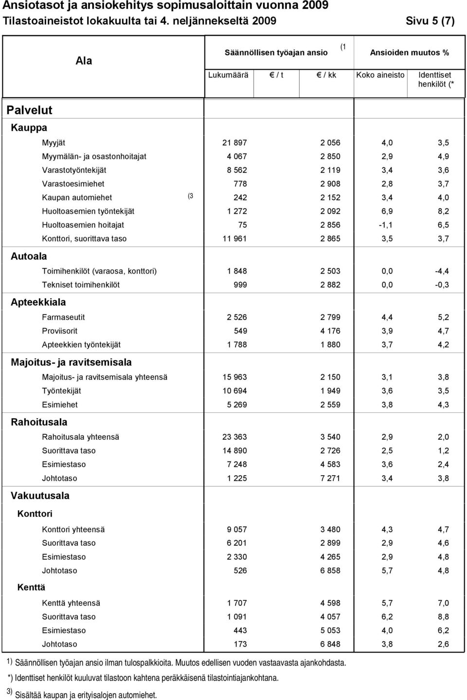 2 503 0,0-4,4 Tekniset toimihenkilöt 999 2 882 0,0-0,3 Apteekkiala Farmaseutit 2 526 2 799 4,4 5,2 Proviisorit 549 4 176 3,9 4,7 Apteekkien työntekijät 1 788 1 880 3,7 4,2 Majoitus- ja ravitsemisala