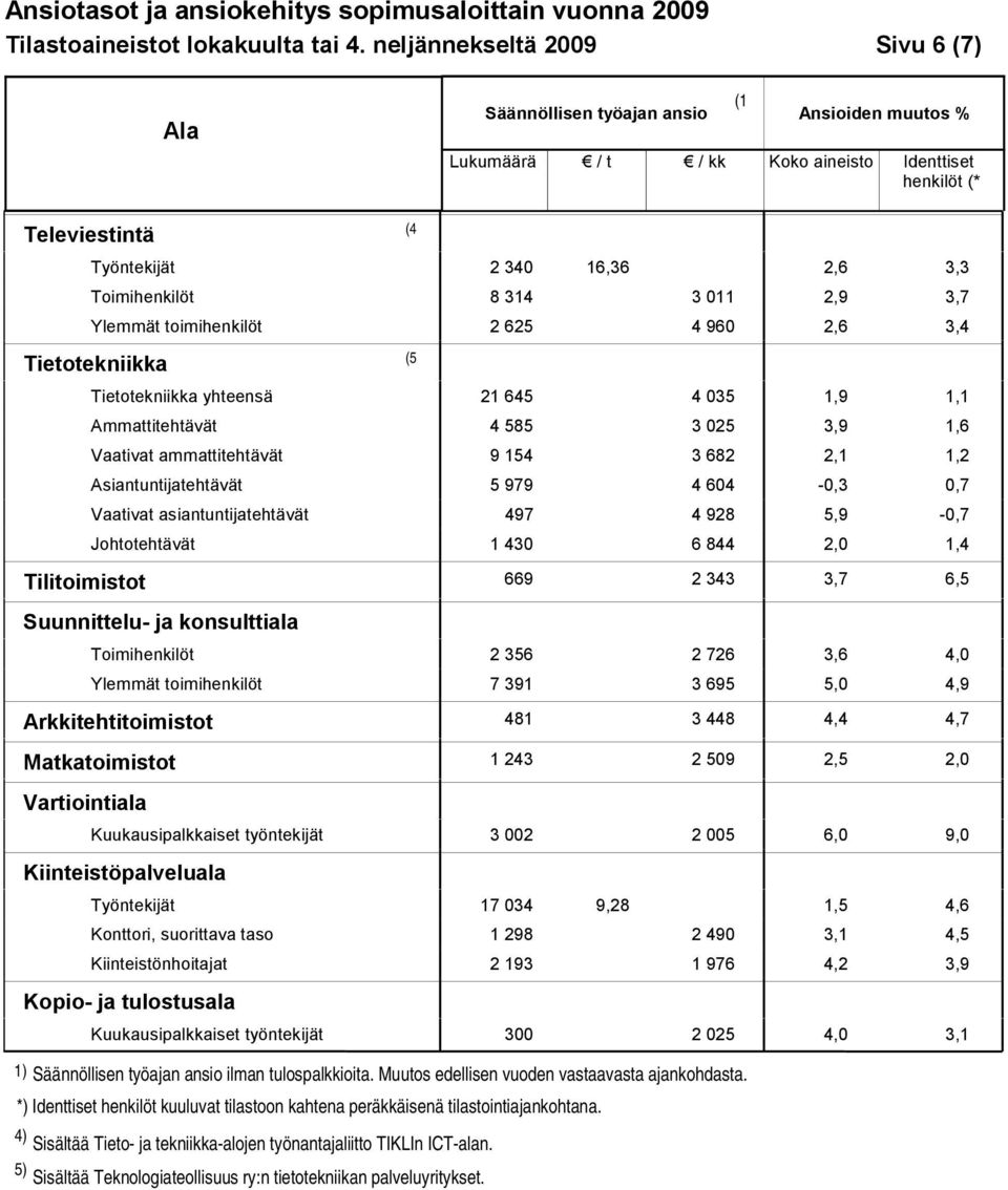 1,4 Tilitoimistot 669 2 343 3,7 6,5 Suunnittelu- ja konsulttiala Toimihenkilöt 2 356 2 726 3,6 4,0 Ylemmät toimihenkilöt 7 391 3 695 5,0 4,9 Arkkitehtitoimistot 481 3 448 4,4 4,7 Matkatoimistot 1 243